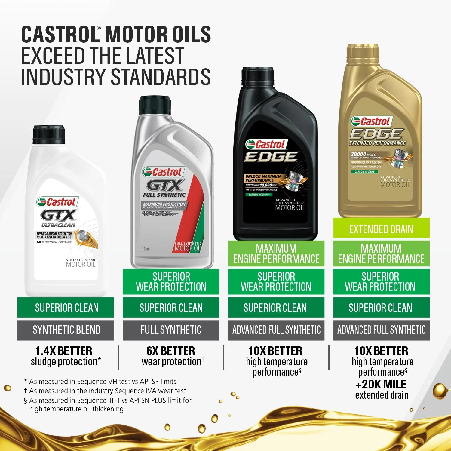 Edge 0W-40 A3/B4 Advanced Full Synthetic Motor Oil, 1 Quart, Case of 6